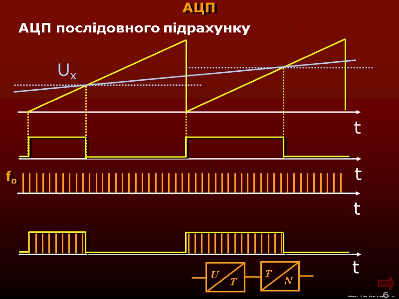 М.Кононов © 2009  E-mail: mvk@univ.kiev.ua 6  АЦП Найпростіший цифровий вольтметр АЦП послідовного